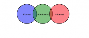 Formal Non formal and Informal Learning