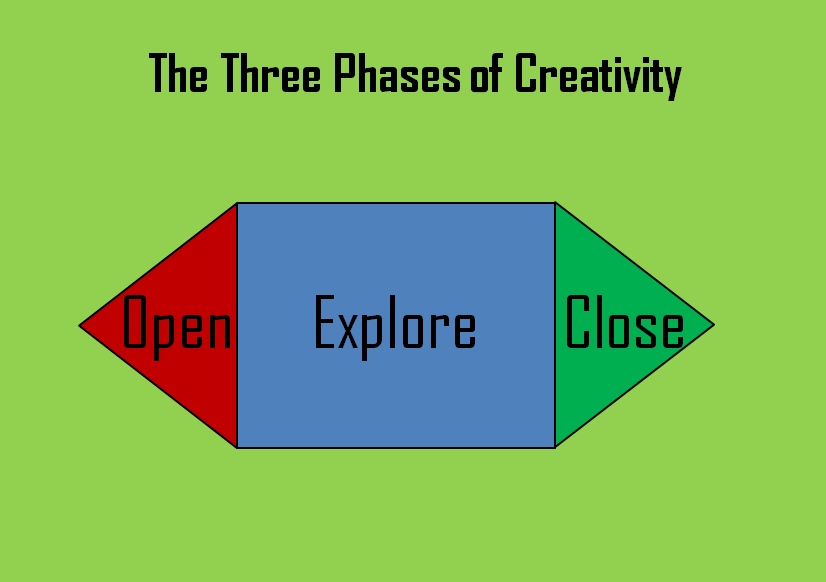 Workshop Design - Three phases of creativity