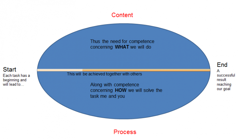 Process Facilitation Basics – Content and Process Model | Imran Chohan