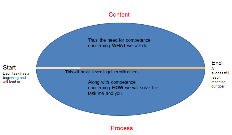 content-and-process