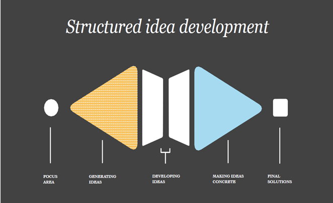 structured Idea Development